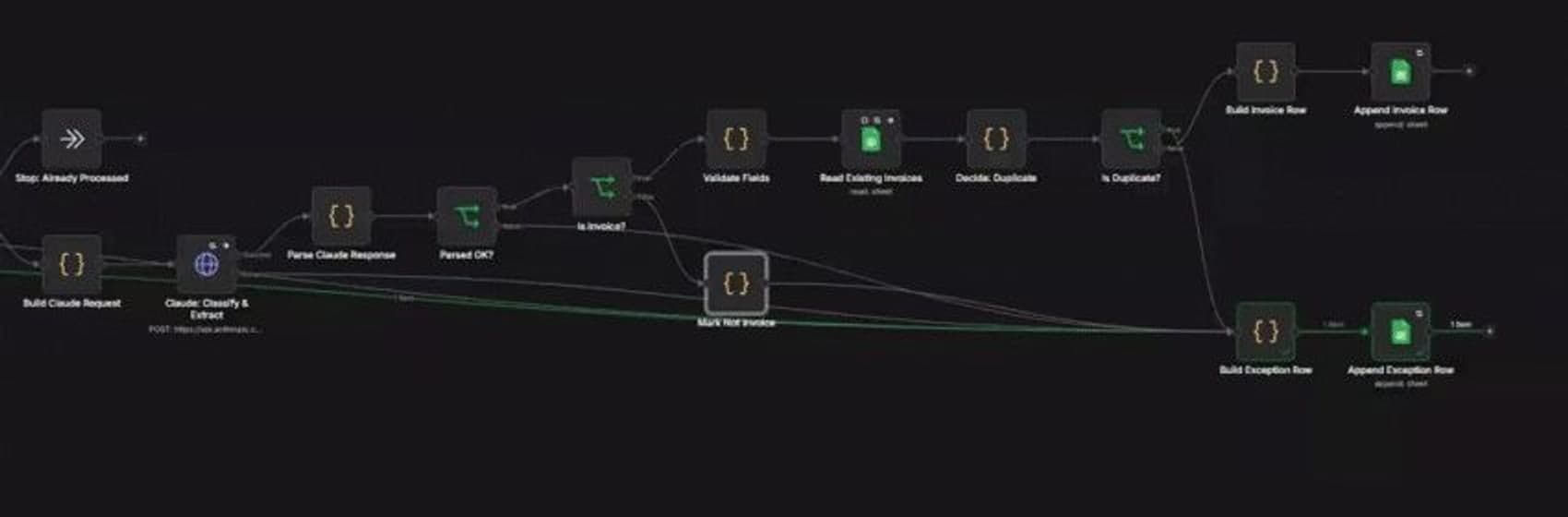 A frame from the walkthrough: the invoice workflow in n8n, from building the Claude request through parsing, validation and the duplicate check, ending in the invoice log and the Exceptions tab.